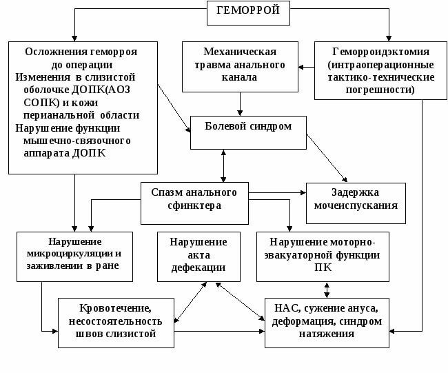 Осложнения геморроя